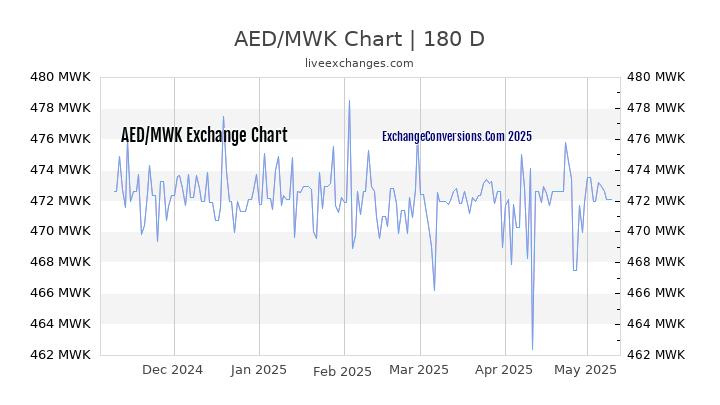 AED to MWK Currency Converter Chart