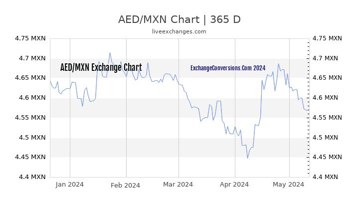 AED to MXN Chart 1 Year
