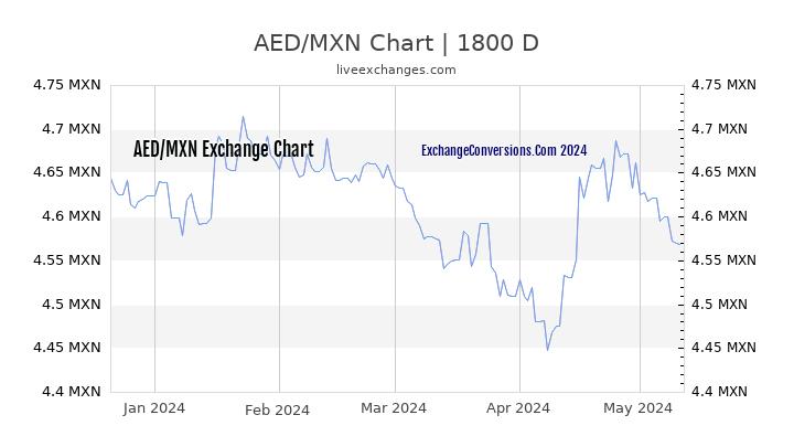 AED to MXN Chart 5 Years