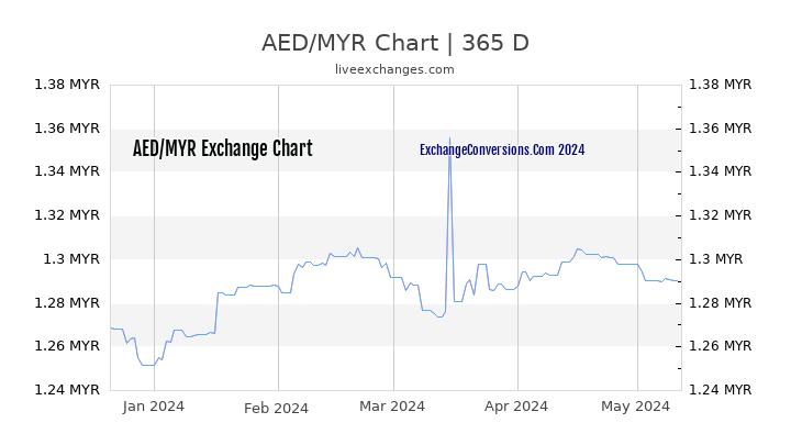 AED to MYR Chart 1 Year