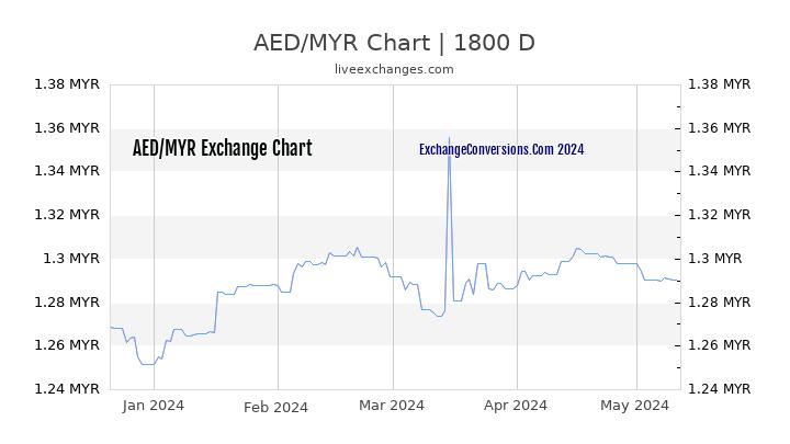 AED to MYR Chart 5 Years