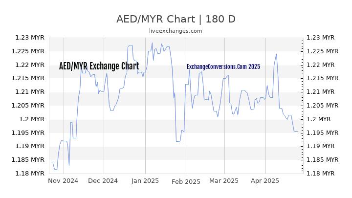 AED to MYR Currency Converter Chart