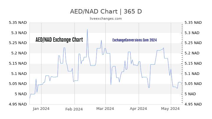 AED to NAD Chart 1 Year
