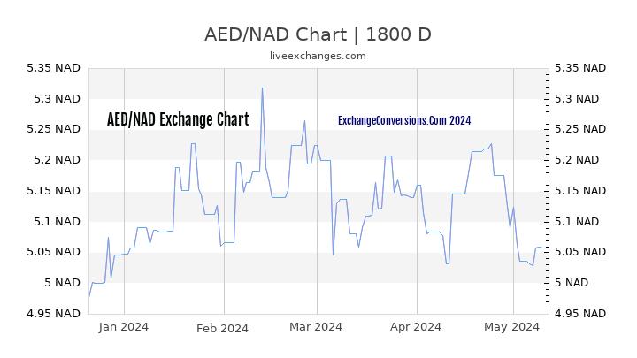 AED to NAD Chart 5 Years