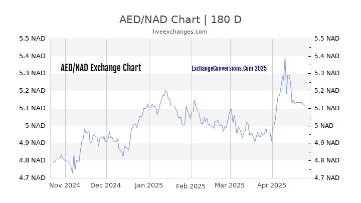 AED to NAD Currency Converter Chart