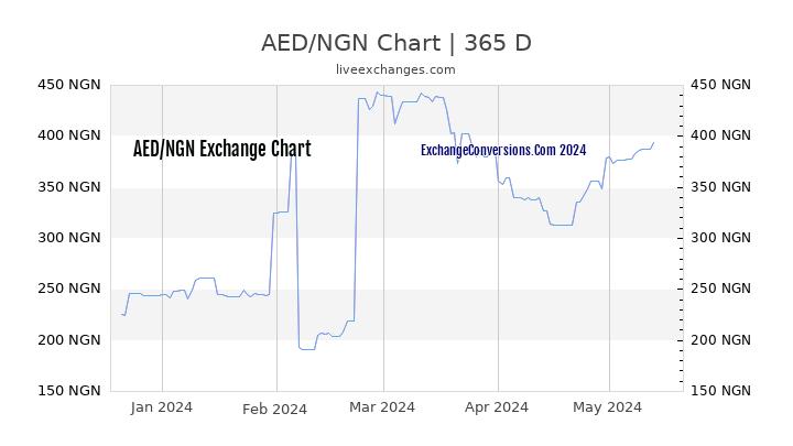 AED to NGN Chart 1 Year
