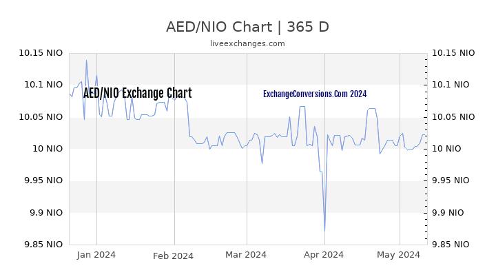 AED to NIO Chart 1 Year