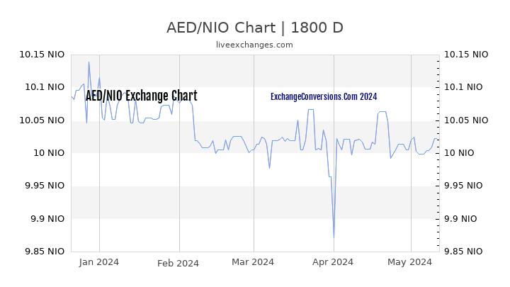 AED to NIO Chart 5 Years