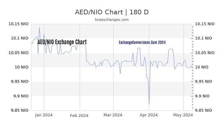 AED to NIO Currency Converter Chart