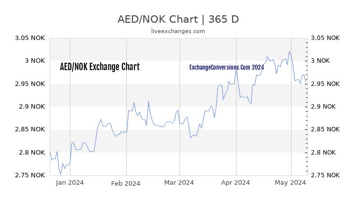 AED to NOK Chart 1 Year