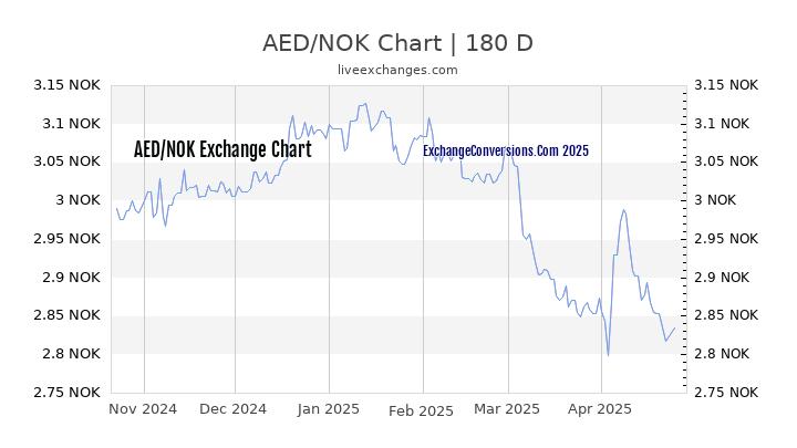 AED to NOK Currency Converter Chart