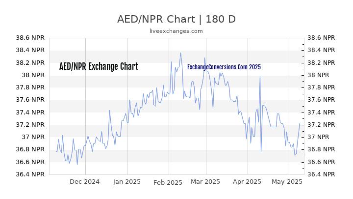 AED to NPR Currency Converter Chart