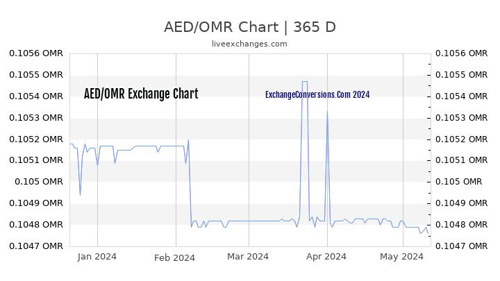 AED to OMR Chart 1 Year