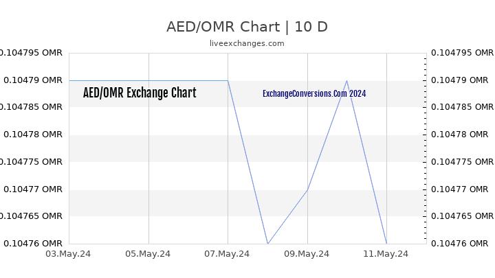 AED to OMR Chart Today