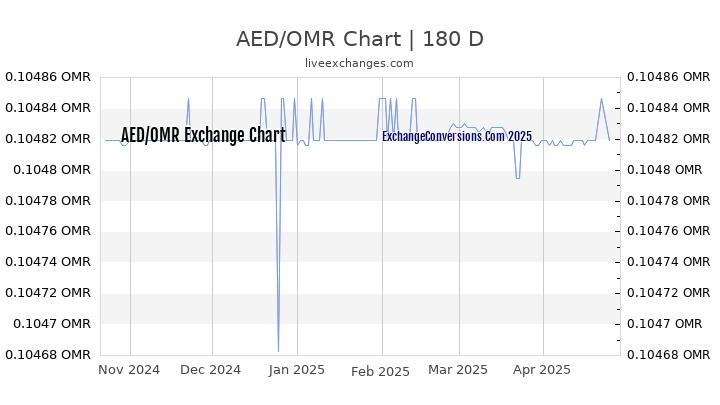 AED to OMR Currency Converter Chart