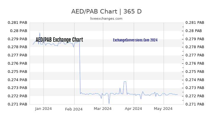 AED to PAB Chart 1 Year