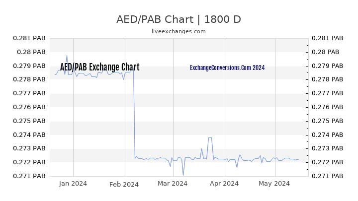 AED to PAB Chart 5 Years