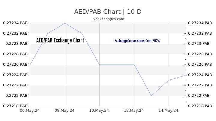 AED to PAB Chart Today