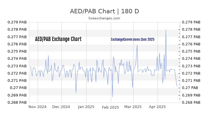 AED to PAB Currency Converter Chart