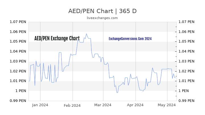 AED to PEN Chart 1 Year