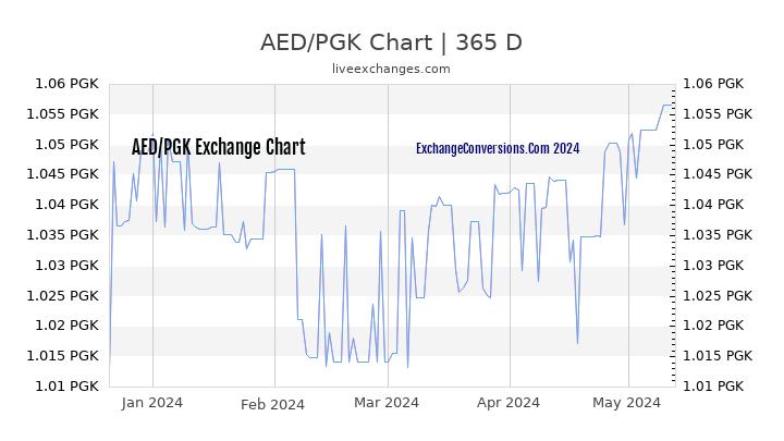 AED to PGK Chart 1 Year