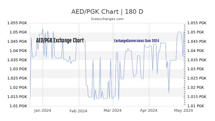 AED to PGK Currency Converter Chart