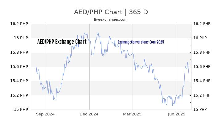 AED To PHP Charts today 6 Months 1 Year 5 Years 