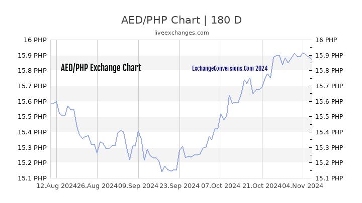 AED to PHP Chart 6 Months