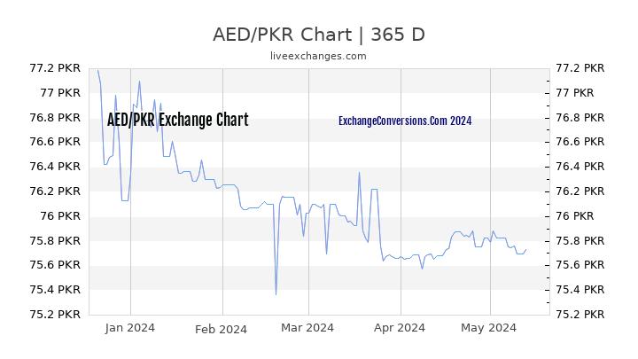 AED to PKR Chart 1 Year