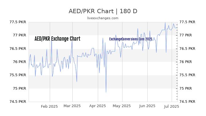 AED To PKR Charts today 6 Months 1 Year 5 Years 