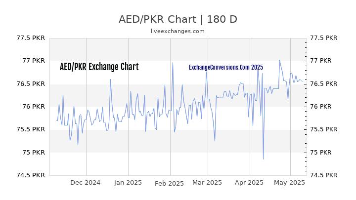 AED to PKR Currency Converter Chart