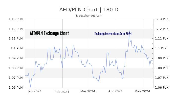 AED to PLN Chart 6 Months