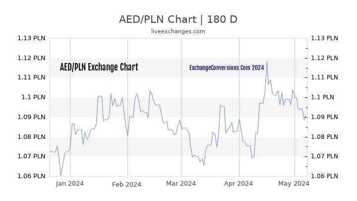 AED to PLN Currency Converter Chart