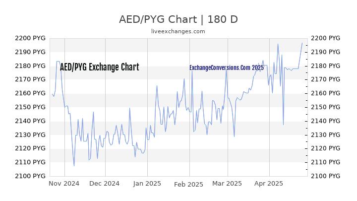 AED to PYG Currency Converter Chart