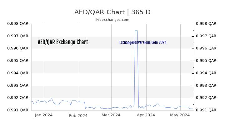 AED to QAR Chart 1 Year
