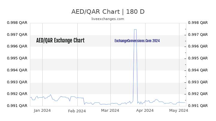 AED to QAR Currency Converter Chart