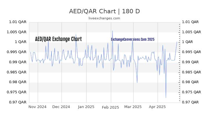 AED to QAR Currency Converter Chart