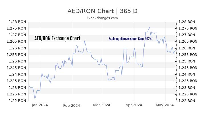 AED to RON Chart 1 Year