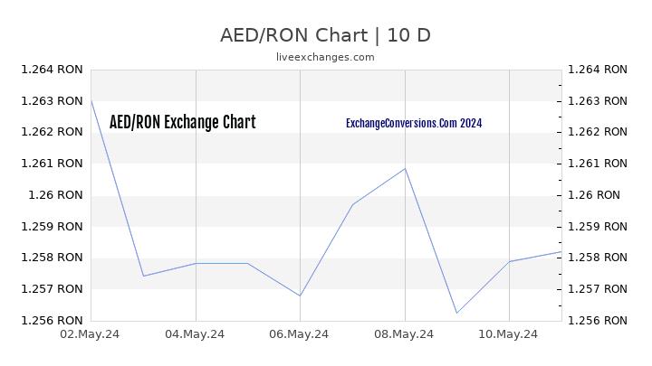 AED to RON Chart Today