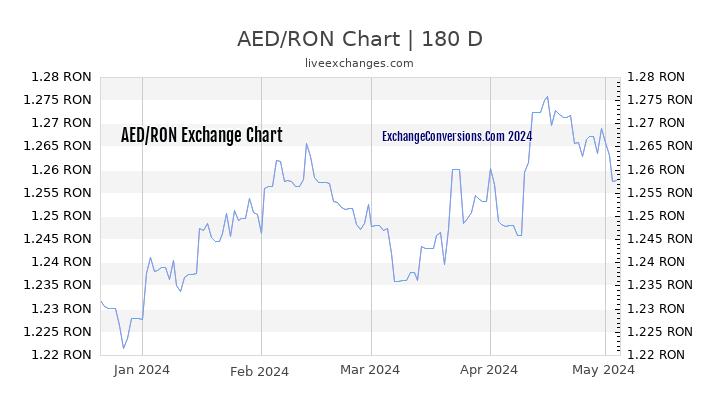 AED to RON Currency Converter Chart