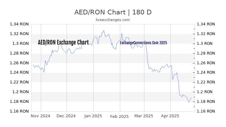 AED to RON Currency Converter Chart