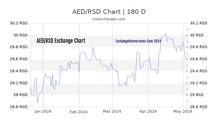AED to RSD Currency Converter Chart