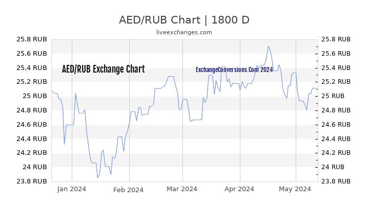 AED to RUB Chart 5 Years