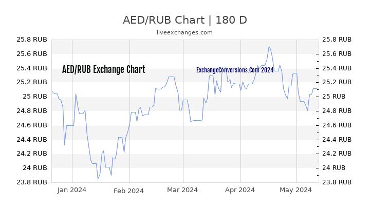 AED to RUB Chart 6 Months