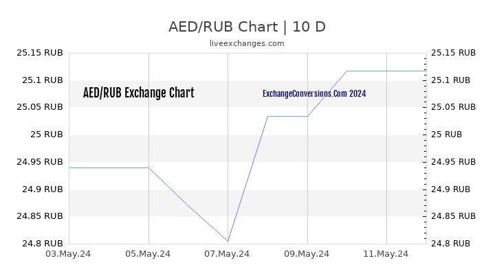 AED to RUB Chart Today