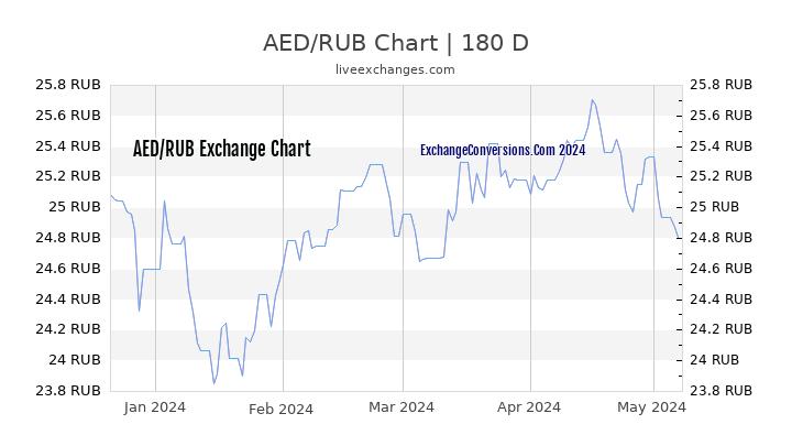 AED to RUB Currency Converter Chart