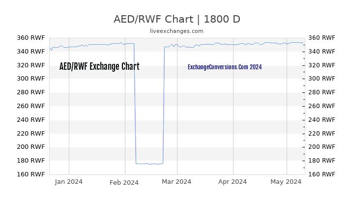 AED to RWF Chart 5 Years