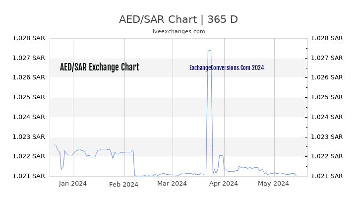 AED to SAR Chart 1 Year