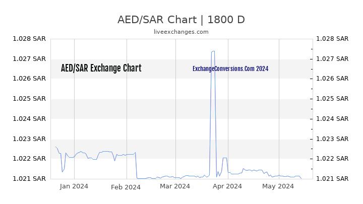 AED to SAR Chart 5 Years