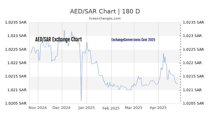 AED to SAR Currency Converter Chart